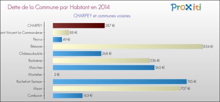 Dette par habitant de la commune en 2014 pour CHARPEY et les communes proches Comparaison de la dette par habitant de la commune en 2014 pour CHARPEY et les communes voisines