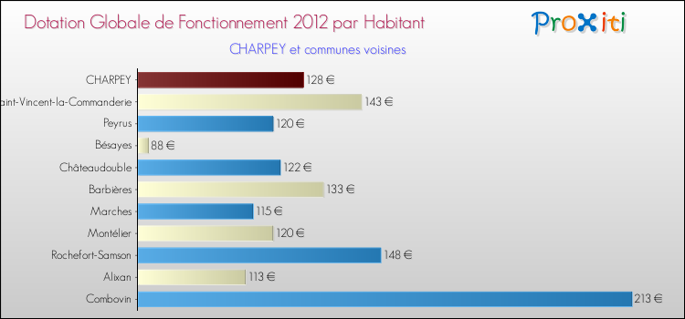 Montant des dotations globales de fonctionnement DGF par Habitant pour CHARPEY et les communes proches Comparaison des des dotations globales de fonctionnement DGF par habitant pour CHARPEY et les communes voisines