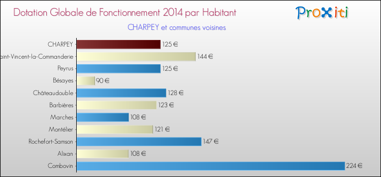 Montant des dotations globales de fonctionnement DGF par Habitant pour CHARPEY et les communes proches en 2014. Comparaison des des dotations globales de fonctionnement DGF par habitant pour CHARPEY et les communes voisines en 2014.