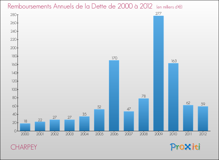 Evolution de l'annuité de la dette pour la commune de CHARPEY de 2000 à 2012 Annuités de la dette pour CHARPEY de 2000 à 2012