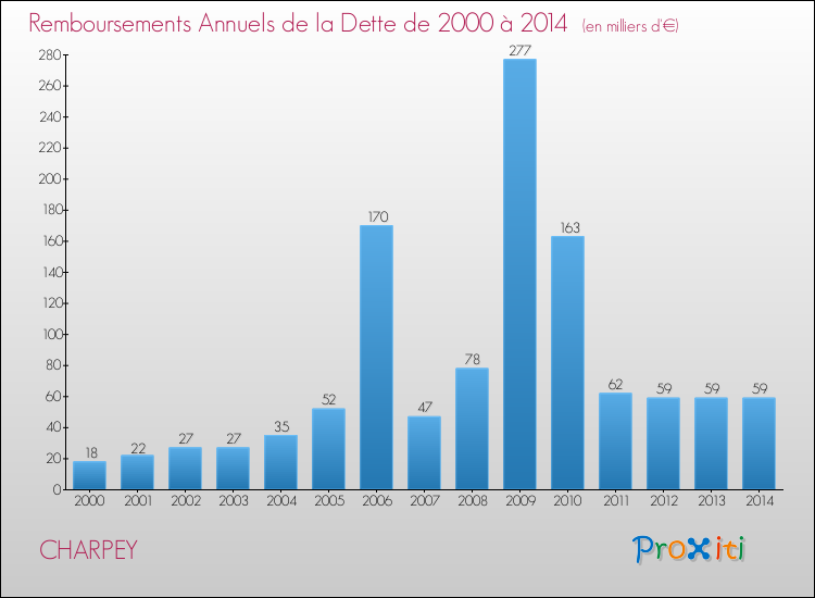 Evolution de l'annuité de la dette pour la commune de CHARPEY de 2000 à 2014 Annuités de la dette pour CHARPEY de 2000 à 2014