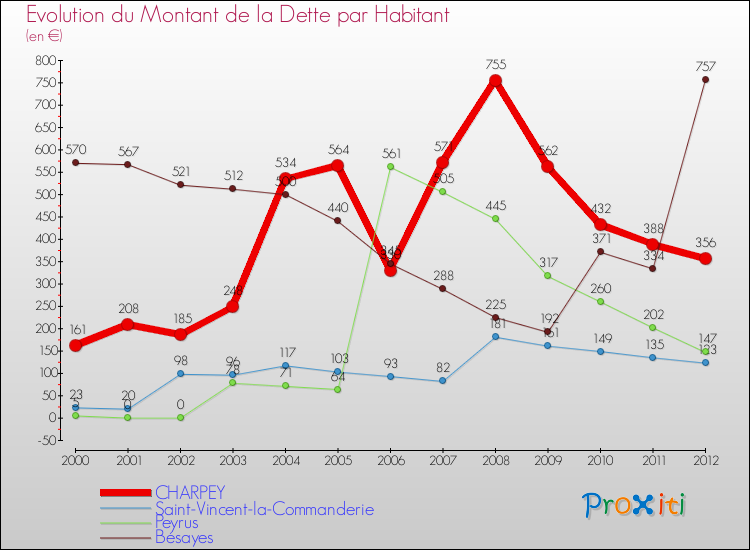 Evolution de la dette par habitant pour la commune de CHARPEY et les communes proches de 2000 à 2012 Comparaison de la dette par habitant pour CHARPEY et les communes voisines de 2000 à 2012