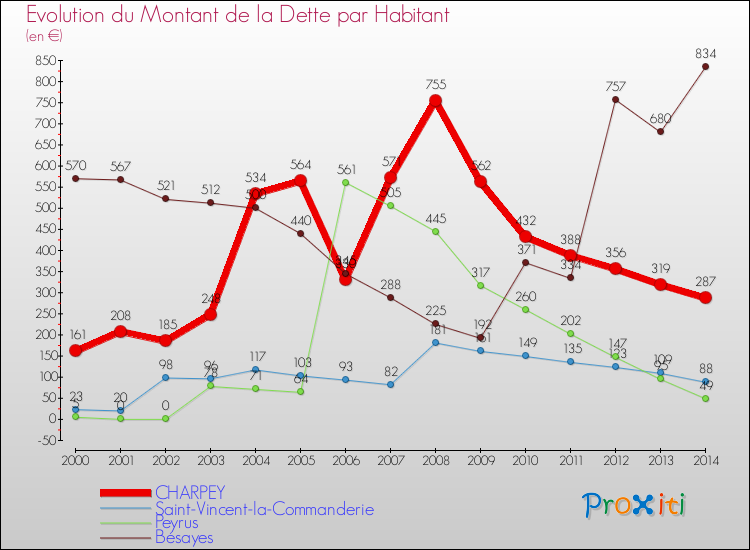 Evolution de la dette par habitant pour la commune de CHARPEY et les communes proches de 2000 à 2014 Comparaison de la dette par habitant pour CHARPEY et les communes voisines de 2000 à 2014