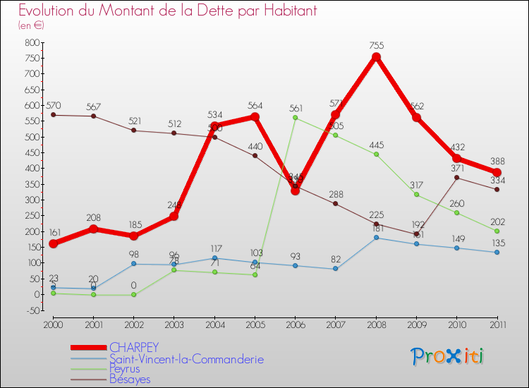 Evolution de la dette par habitant pour la commune de CHARPEY et les communes proches Comparaison de la dette par habitant pour CHARPEY et les communes voisines