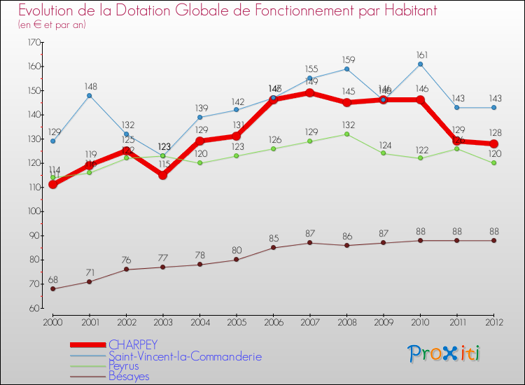 Evolution et montant de la dotation globale de fonctionnement par Habitant pour CHARPEY et les communes proches Comparaison des dotations globales de fonctionnement par habitant pour CHARPEY et les communes voisines