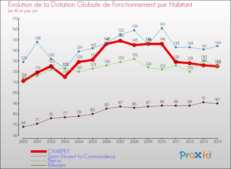 Evolution et montant de la dotation globale de fonctionnement par Habitant pour CHARPEY et les communes proches de 2000 à 2014. Comparaison des dotations globales de fonctionnement par habitant pour CHARPEY et les communes voisines de 2000 à 2014.