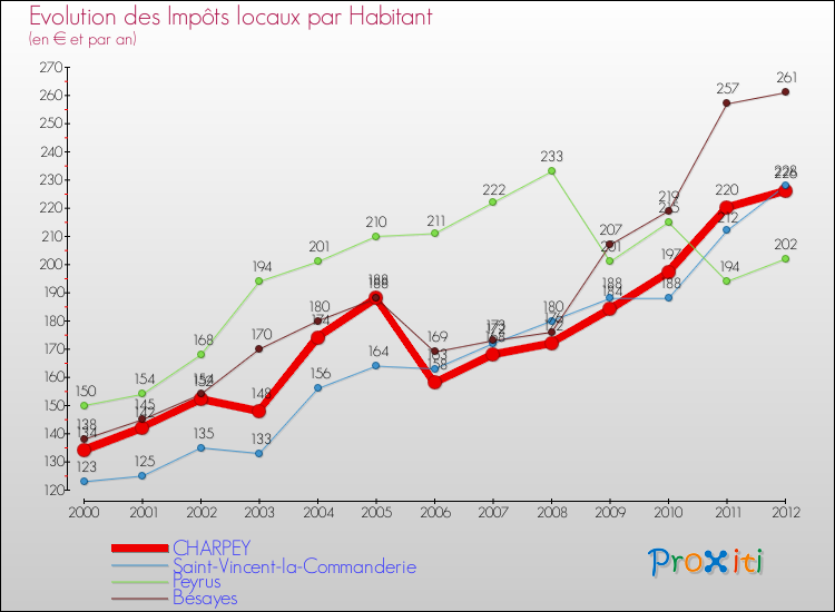 Evolution et montant des impôts locaux par Habitant pour CHARPEY et les communes proches Comparaison des impôts locaux par habitant pour CHARPEY et les communes voisines