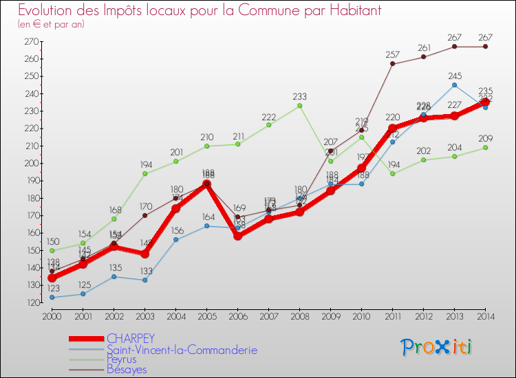 Evolution et montant des impôts locaux par Habitant pour CHARPEY et les communes proches de 2000 à 2014 Comparaison des impôts locaux par habitant pour CHARPEY et les communes voisines de 2000 à 2014