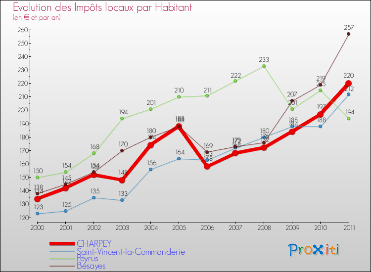 Evolution et montant des impôts locaux par Habitant pour CHARPEY et les communes proches Comparaison des impôts locaux par habitant pour CHARPEY et les communes voisines