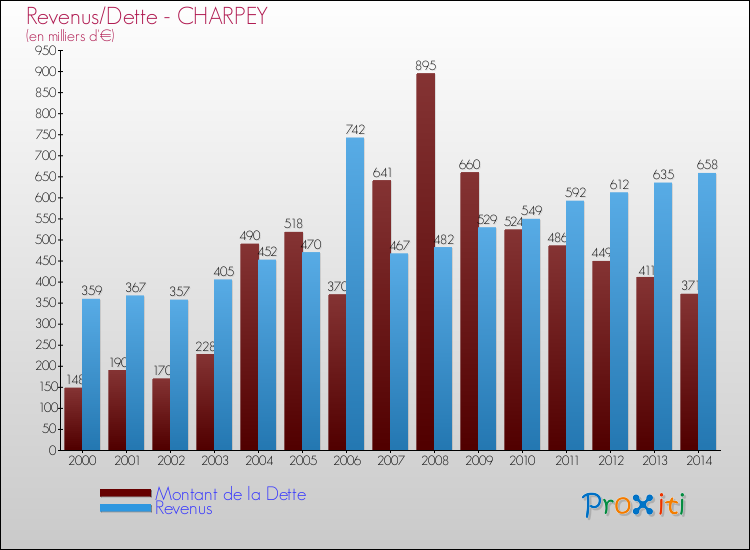 Evolution comparée de la dette et des revenus pour la commune de CHARPEY de 2000 à 2014 Comparaison de la dette et des revenus pour CHARPEY de 2000 à 2014