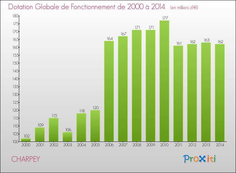 Evolution du montant de la Dotation Globale de Fonctionnement pour la commune de CHARPEY de 2000 à 2014 Evolution du montant de la Dotation Globale de Fonctionnement pour CHARPEY de 2000 à 2014