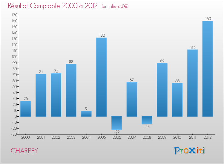 Evolution du résultat comptable pour la commune de CHARPEY de 2000 à 2012 Evolution du résultat comptable pour CHARPEY de 2000 à 2012