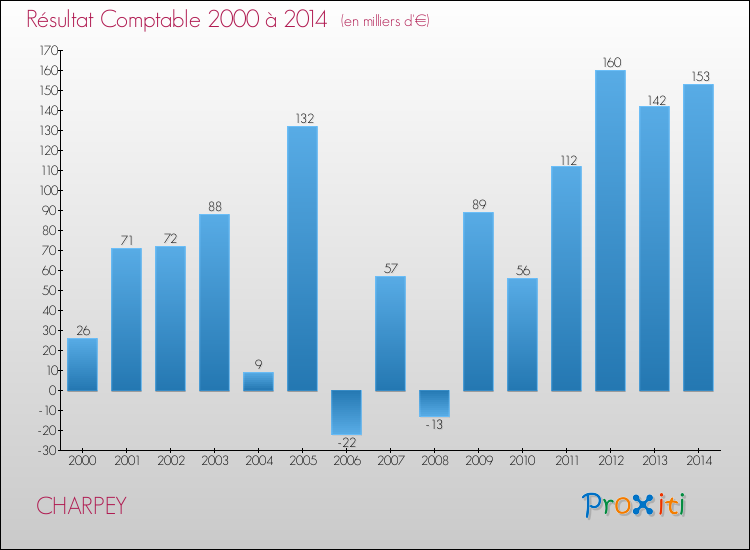 Evolution du résultat comptable pour la commune de CHARPEY de 2000 à 2014 Evolution du résultat comptable pour CHARPEY de 2000 à 2014