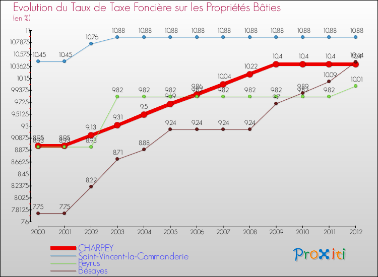Evolution du taux de la taxe foncière sur le bati pour CHARPEY et les communes proches de 2000 à 2012 Comparaison des taux de taxe foncière sur le bati pour CHARPEY et les communes voisines de 2000 à 2012
