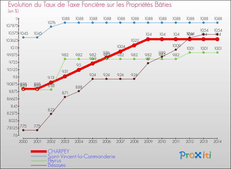 Evolution du taux de la taxe foncière sur le bati pour CHARPEY et les communes proches de 2000 à 2014 Comparaison des taux de taxe foncière sur le bati pour CHARPEY et les communes voisines de 2000 à 2014