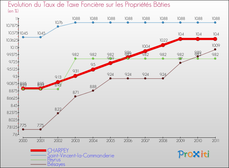 Evolution du taux de la taxe foncière sur le bati pour CHARPEY et les communes proches Comparaison des taux de taxe foncière sur le bati pour CHARPEY et les communes voisines