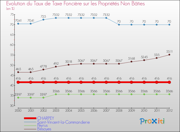 Evolution du taux de la taxe foncière sur les immeubles et terrains non batis pour CHARPEY et les communes proches de 2000 à 2012 Comparaison des taux de la taxe foncière sur les immeubles et terrains non batis pour CHARPEY et les communes voisines de 2000 à 2012