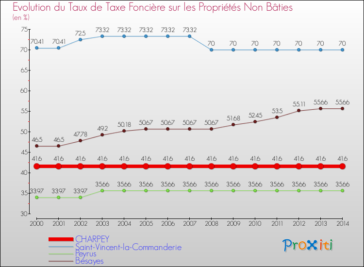 Evolution du taux de la taxe foncière sur les immeubles et terrains non batis pour CHARPEY et les communes proches de 2000 à 2014 Comparaison des taux de la taxe foncière sur les immeubles et terrains non batis pour CHARPEY et les communes voisines de 2000 à 2014