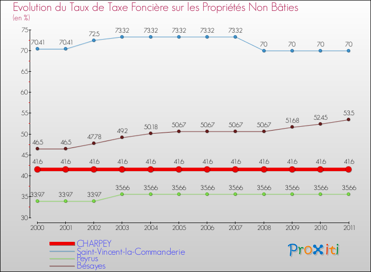 Evolution du taux de la taxe foncière sur les immeubles et terrains non batis pour CHARPEY et les communes proches Comparaison des taux de la taxe foncière sur les immeubles et terrains non batis pour CHARPEY et les communes voisines