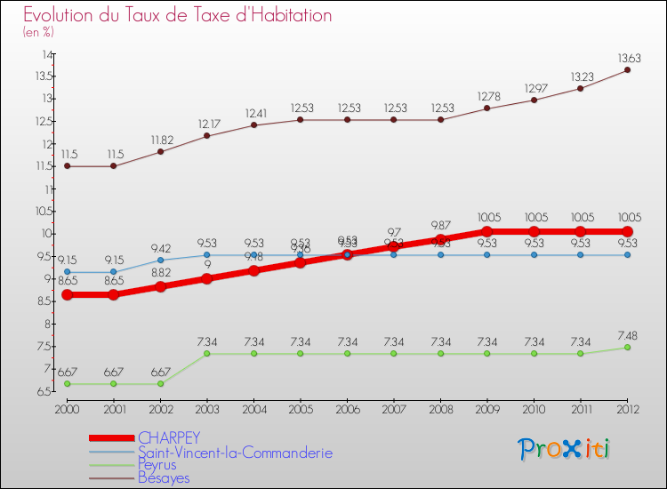 Evolution du taux de la taxe d'habitation pour CHARPEY et les communes proches Comparaison des taux de la taxe d'habitation pour CHARPEY et les communes voisines