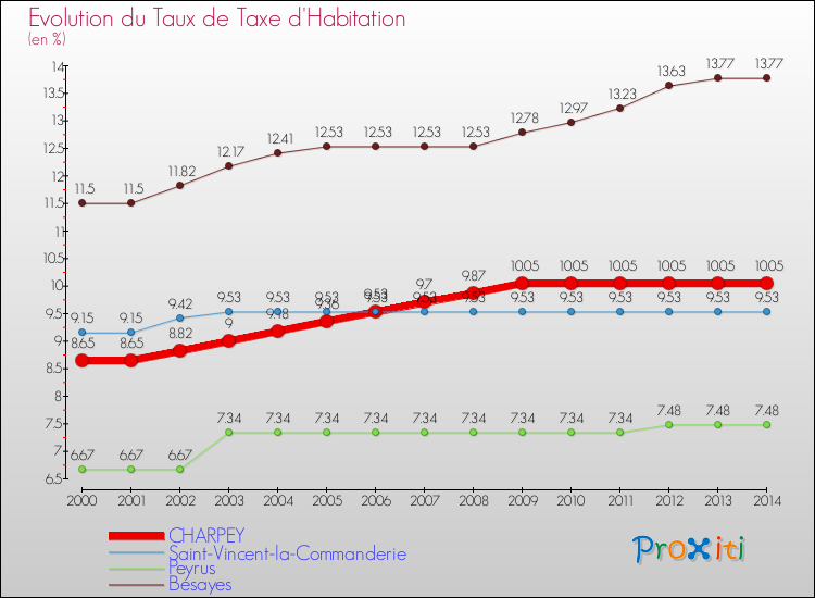 Evolution du taux de la taxe d'habitation pour CHARPEY et les communes proches de 2000 à 2014 Comparaison des taux de la taxe d'habitation pour CHARPEY et les communes voisines de 2000 à 2014