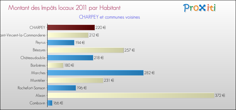 Montant des impôts locaux par Habitant pour CHARPEY et les communes proches Comparaison des impôts locaux par habitant pour CHARPEY et les communes voisines