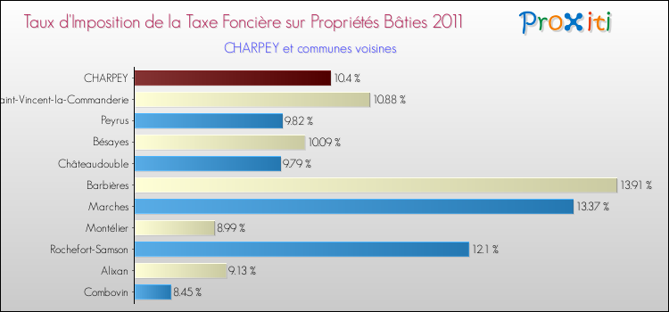 Taux d'imposition de la taxe foncière sur le bati 2011 pour CHARPEY et les communes proches Comparaison des taux d'imposition de la taxe foncière sur le bati 2011 pour CHARPEY et les communes voisines