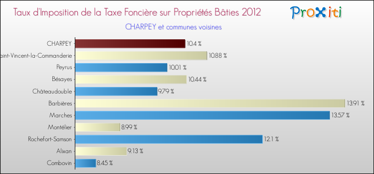 Taux d'imposition de la taxe foncière sur le bati 2012 pour CHARPEY et les communes proches Comparaison des taux d'imposition de la taxe foncière sur le bati 2012 pour CHARPEY et les communes voisines