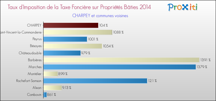 Taux d'imposition de la taxe foncière sur le bati 2014 pour CHARPEY et les communes proches Comparaison des taux d'imposition de la taxe foncière sur le bati 2014 pour CHARPEY et les communes voisines
