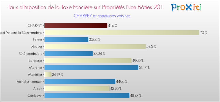 Taux d'imposition de la taxe foncière sur les immeubles et terrains non batis 2011 pour CHARPEY et les communes proches Comparaison des taux d'imposition de la taxe foncière sur les immeubles et terrains non batis 2011 pour CHARPEY et les communes voisines