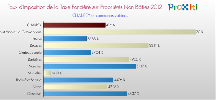 Taux d'imposition de la taxe foncière sur les immeubles et terrains non batis 2012 pour CHARPEY et les communes proches Comparaison des taux d'imposition de la taxe foncière sur les immeubles et terrains non batis 2012 pour CHARPEY et les communes voisines