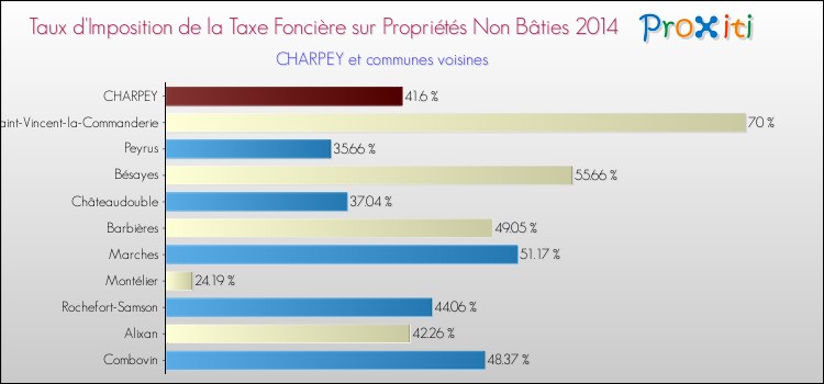 Taux d'imposition de la taxe foncière sur les immeubles et terrains non batis 2014 pour CHARPEY et les communes proches Comparaison des taux d'imposition de la taxe foncière sur les immeubles et terrains non batis 2014 pour CHARPEY et les communes voisines