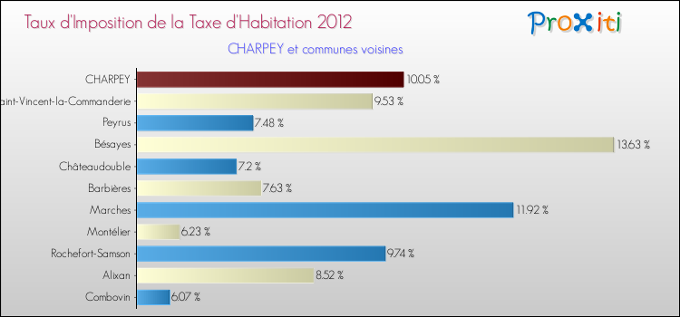 Taux d'imposition de la taxe d'habitation 2012 pour CHARPEY et les communes proches Comparaison des taux d'imposition de la taxe d'habitation 2012 pour CHARPEY et les communes voisines