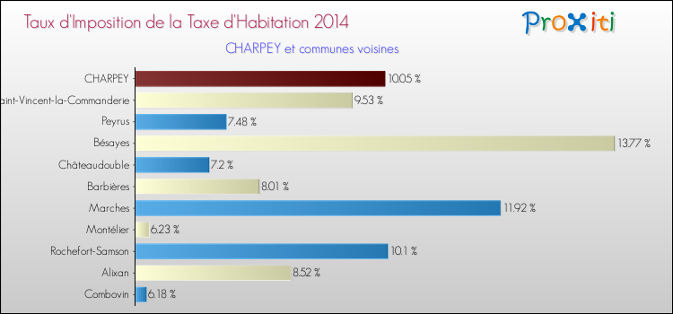 Taux d'imposition de la taxe d'habitation 2014 pour CHARPEY et les communes proches Comparaison des taux d'imposition de la taxe d'habitation 2014 pour CHARPEY et les communes voisines