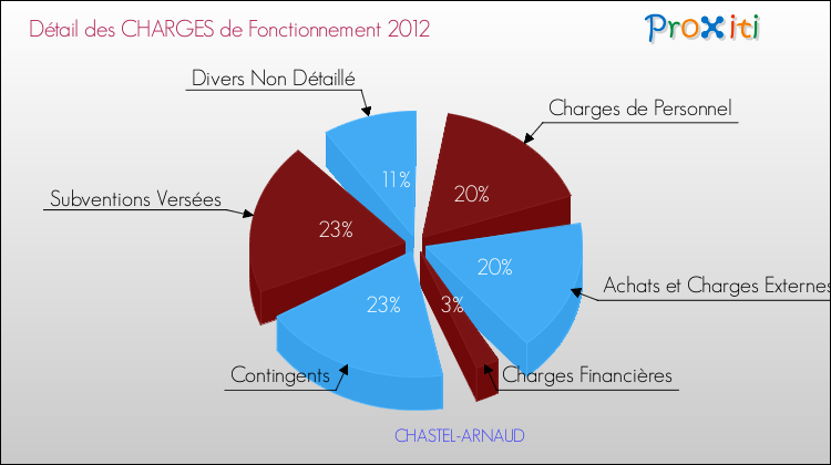 Décomposition des Charges de Fonctionnement 2012 de la commune de CHASTEL-ARNAUD Charges de Fonctionnement 2012 pour la commune de CHASTEL-ARNAUD