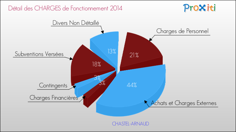Décomposition des Charges de Fonctionnement 2014 de la commune de CHASTEL-ARNAUD Charges de Fonctionnement 2014 pour la commune de CHASTEL-ARNAUD