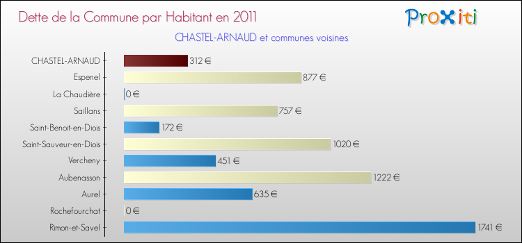 Dette par habitant de la commune en 2011 pour CHASTEL-ARNAUD et les communes proches Comparaison de la dette par habitant de la commune en 2011 pour CHASTEL-ARNAUD et les communes voisines