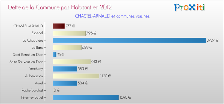 Dette par habitant de la commune en 2012 pour CHASTEL-ARNAUD et les communes proches Comparaison de la dette par habitant de la commune en 2012 pour CHASTEL-ARNAUD et les communes voisines