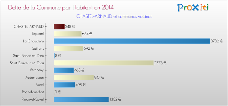 Dette par habitant de la commune en 2014 pour CHASTEL-ARNAUD et les communes proches Comparaison de la dette par habitant de la commune en 2014 pour CHASTEL-ARNAUD et les communes voisines