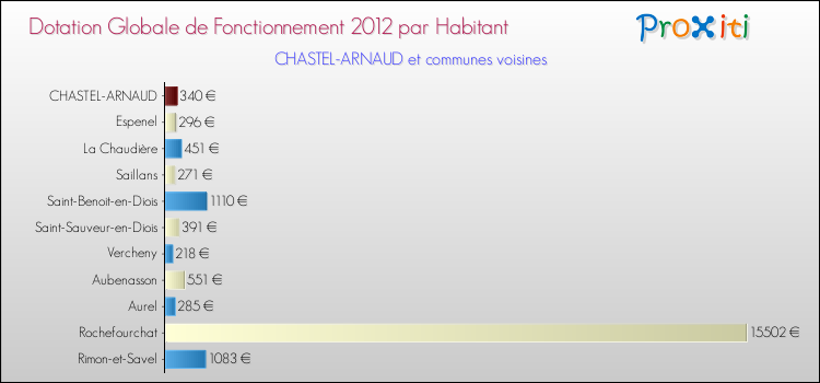 Montant des dotations globales de fonctionnement DGF par Habitant pour CHASTEL-ARNAUD et les communes proches Comparaison des des dotations globales de fonctionnement DGF par habitant pour CHASTEL-ARNAUD et les communes voisines