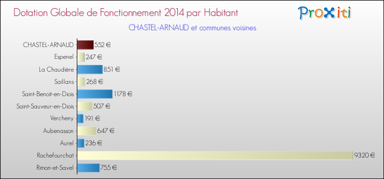 Montant des dotations globales de fonctionnement DGF par Habitant pour CHASTEL-ARNAUD et les communes proches en 2014. Comparaison des des dotations globales de fonctionnement DGF par habitant pour CHASTEL-ARNAUD et les communes voisines en 2014.