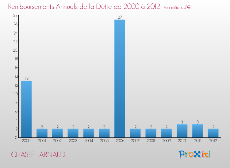 Evolution de l'annuité de la dette pour la commune de CHASTEL-ARNAUD de 2000 à 2012 Annuités de la dette pour CHASTEL-ARNAUD de 2000 à 2012