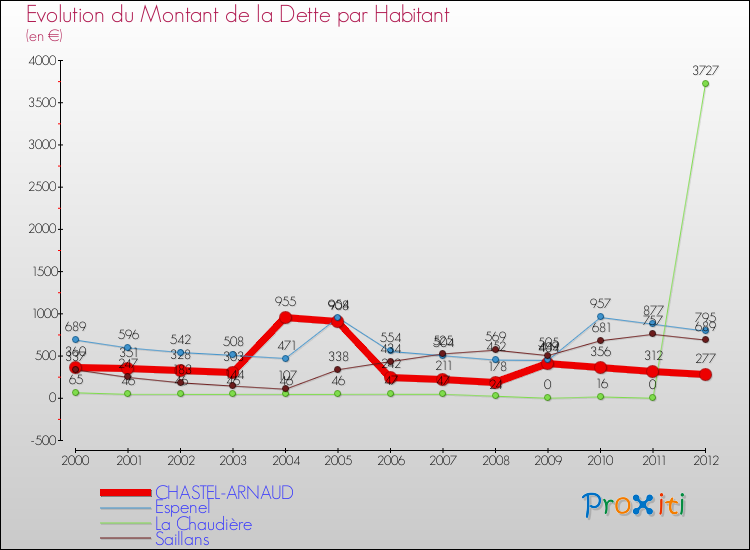 Evolution de la dette par habitant pour la commune de CHASTEL-ARNAUD et les communes proches de 2000 à 2012 Comparaison de la dette par habitant pour CHASTEL-ARNAUD et les communes voisines de 2000 à 2012