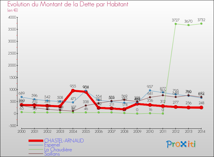 Evolution de la dette par habitant pour la commune de CHASTEL-ARNAUD et les communes proches de 2000 à 2014 Comparaison de la dette par habitant pour CHASTEL-ARNAUD et les communes voisines de 2000 à 2014