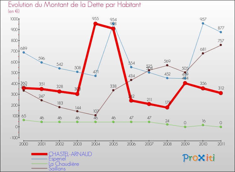 Evolution de la dette par habitant pour la commune de CHASTEL-ARNAUD et les communes proches Comparaison de la dette par habitant pour CHASTEL-ARNAUD et les communes voisines