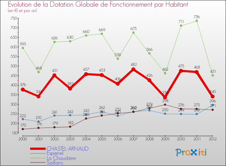 Evolution et montant de la dotation globale de fonctionnement par Habitant pour CHASTEL-ARNAUD et les communes proches Comparaison des dotations globales de fonctionnement par habitant pour CHASTEL-ARNAUD et les communes voisines