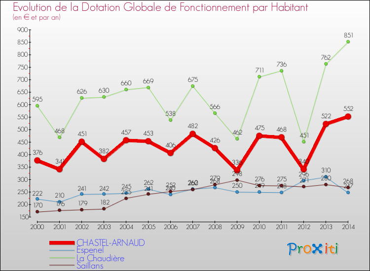 Evolution et montant de la dotation globale de fonctionnement par Habitant pour CHASTEL-ARNAUD et les communes proches de 2000 à 2014. Comparaison des dotations globales de fonctionnement par habitant pour CHASTEL-ARNAUD et les communes voisines de 2000 à 2014.