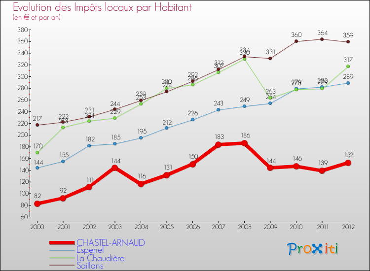 Evolution et montant des impôts locaux par Habitant pour CHASTEL-ARNAUD et les communes proches Comparaison des impôts locaux par habitant pour CHASTEL-ARNAUD et les communes voisines