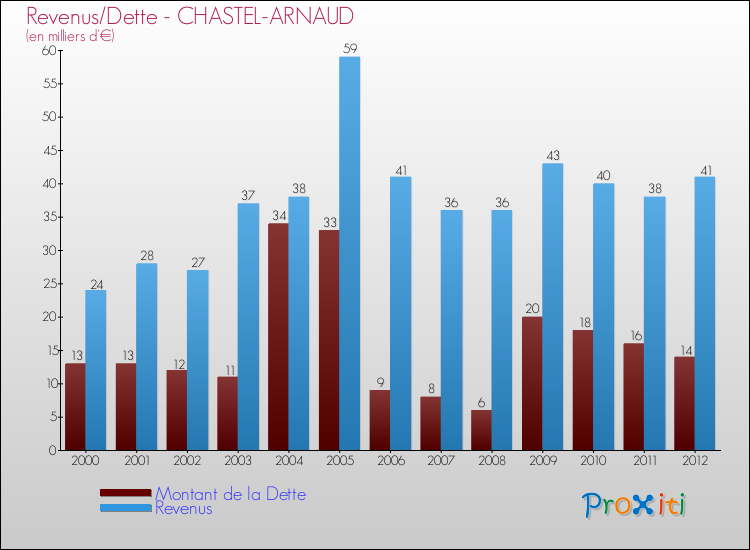 Evolution comparée de la dette et des revenus pour la commune de CHASTEL-ARNAUD de 2000 à 2012 Comparaison de la dette et des revenus pour CHASTEL-ARNAUD de 2000 à 2012