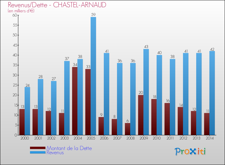 Evolution comparée de la dette et des revenus pour la commune de CHASTEL-ARNAUD de 2000 à 2014 Comparaison de la dette et des revenus pour CHASTEL-ARNAUD de 2000 à 2014